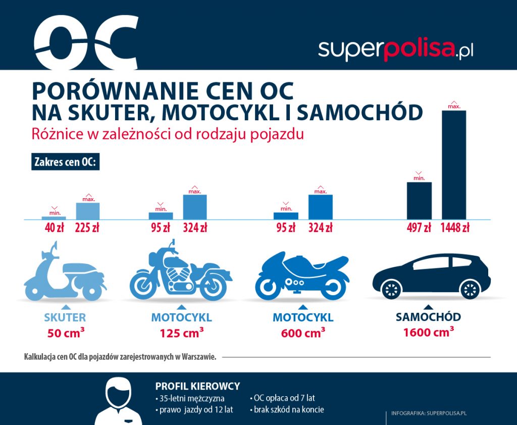 Infografika_ceny OC dla skuterów i motocykli